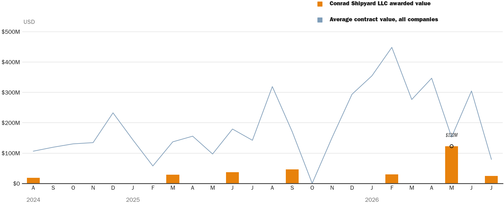 Source: NewsFindr Chart Maker
Note: Chart generated by NewsFindr for Conrad Shipyard LLC on July 2, 2026 at 4:10 PM EST