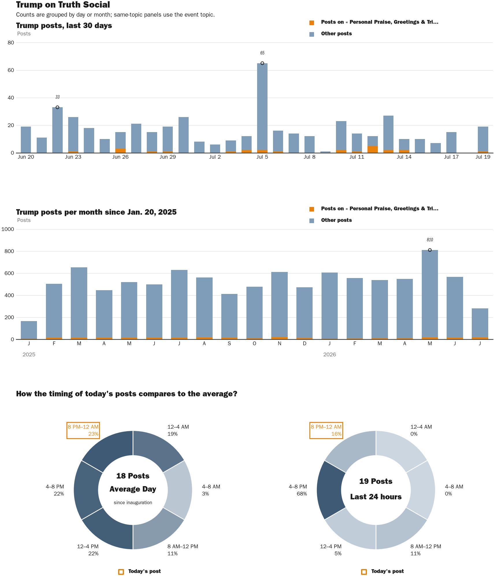 NewsFindr Chart Maker