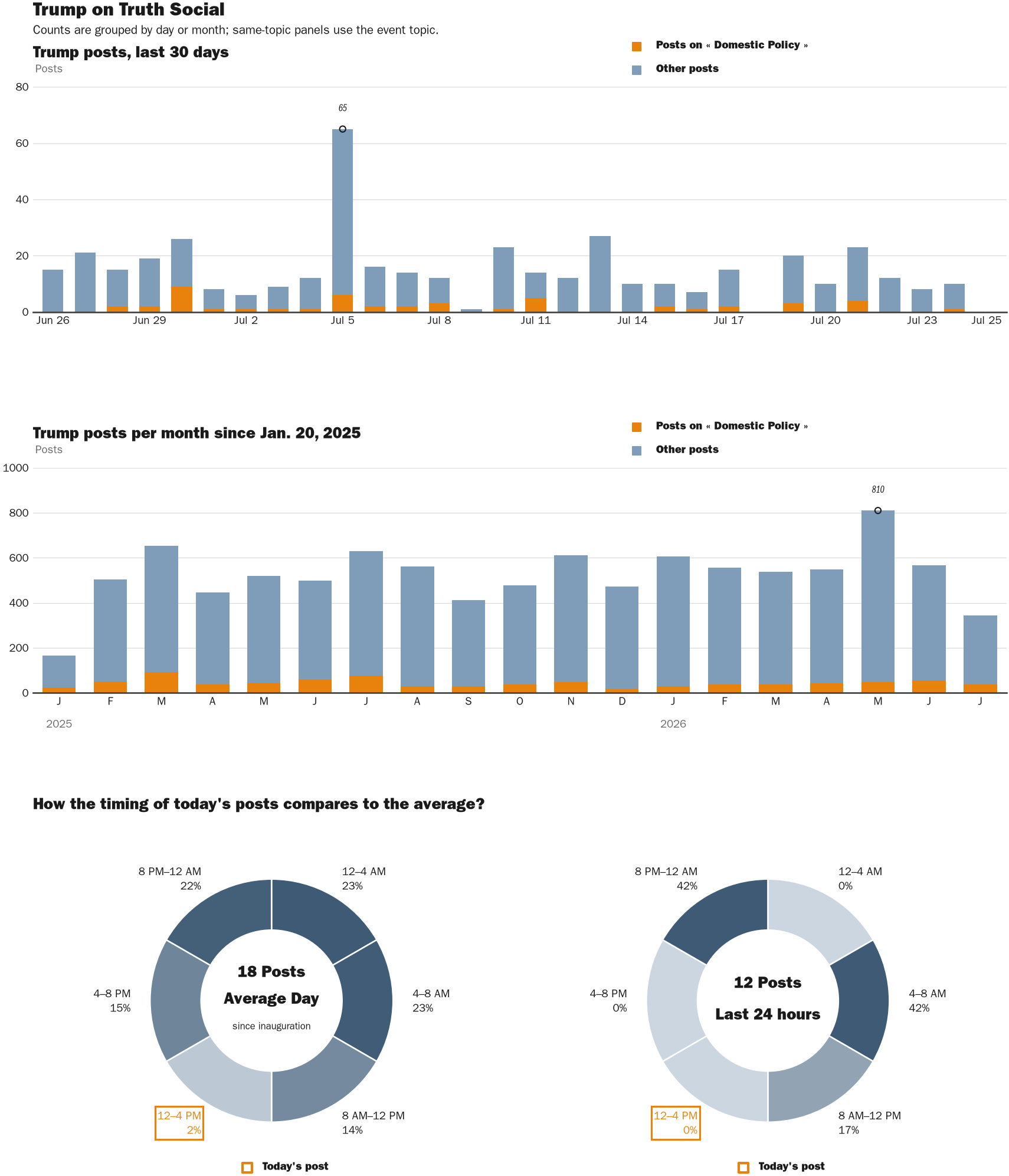 NewsFindr Chart Maker