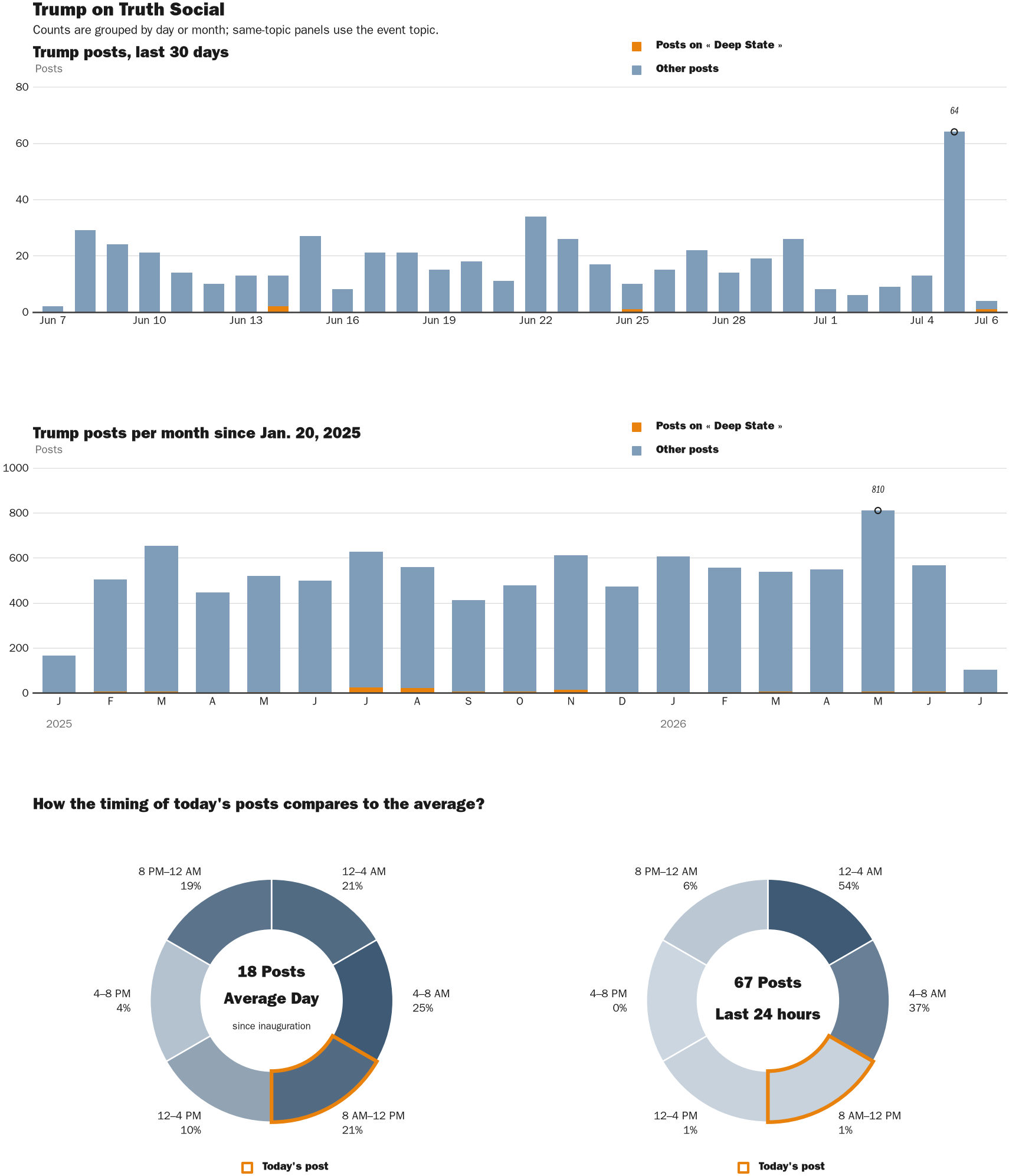 Source: Zenger real-time database of all Truth Social posts.
Note: Chart generated on July 6, 2026 at 9:59 AM EST