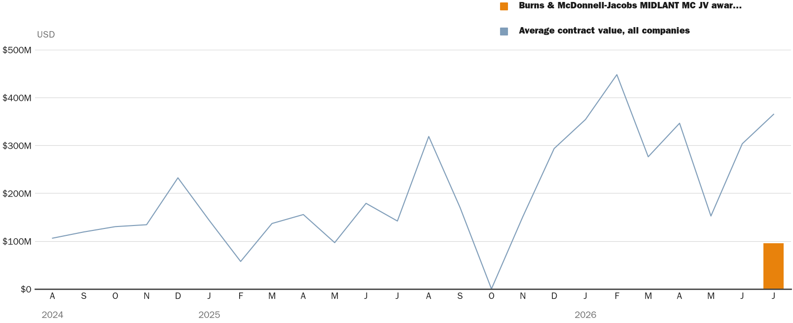 NewsFindr Chart Maker