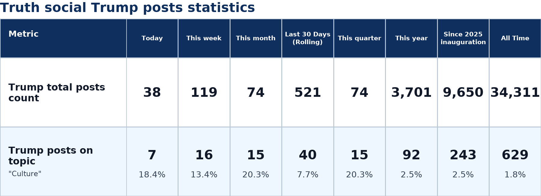 Source: Zenger analysis real-time database of all Truth Social posts
Note: Table generated on July 5, 2026 at 2:34 PM EST