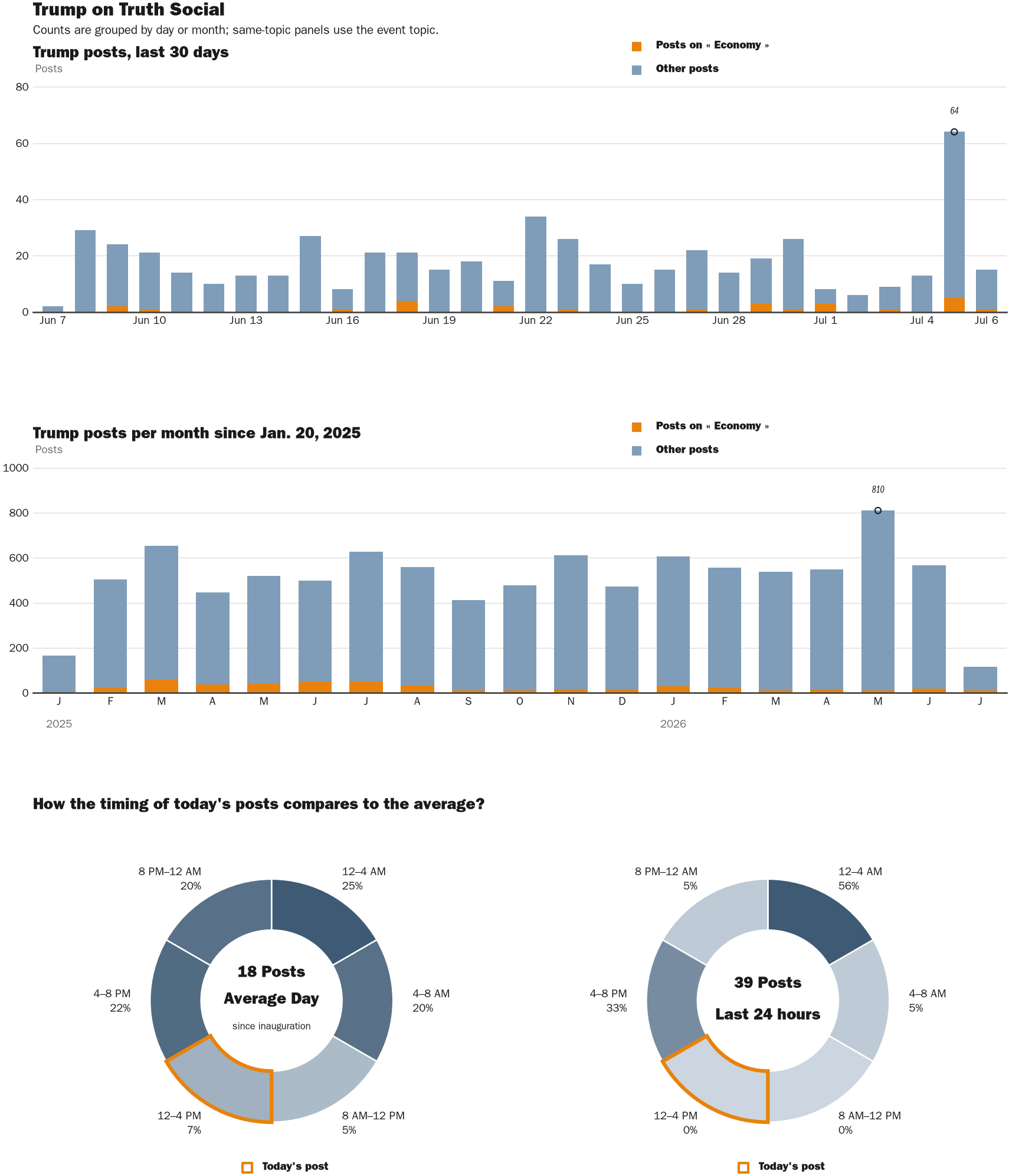 Source: Zenger real-time database of all Truth Social posts.
Note: Chart generated on July 6, 2026 at 2:14 PM EST