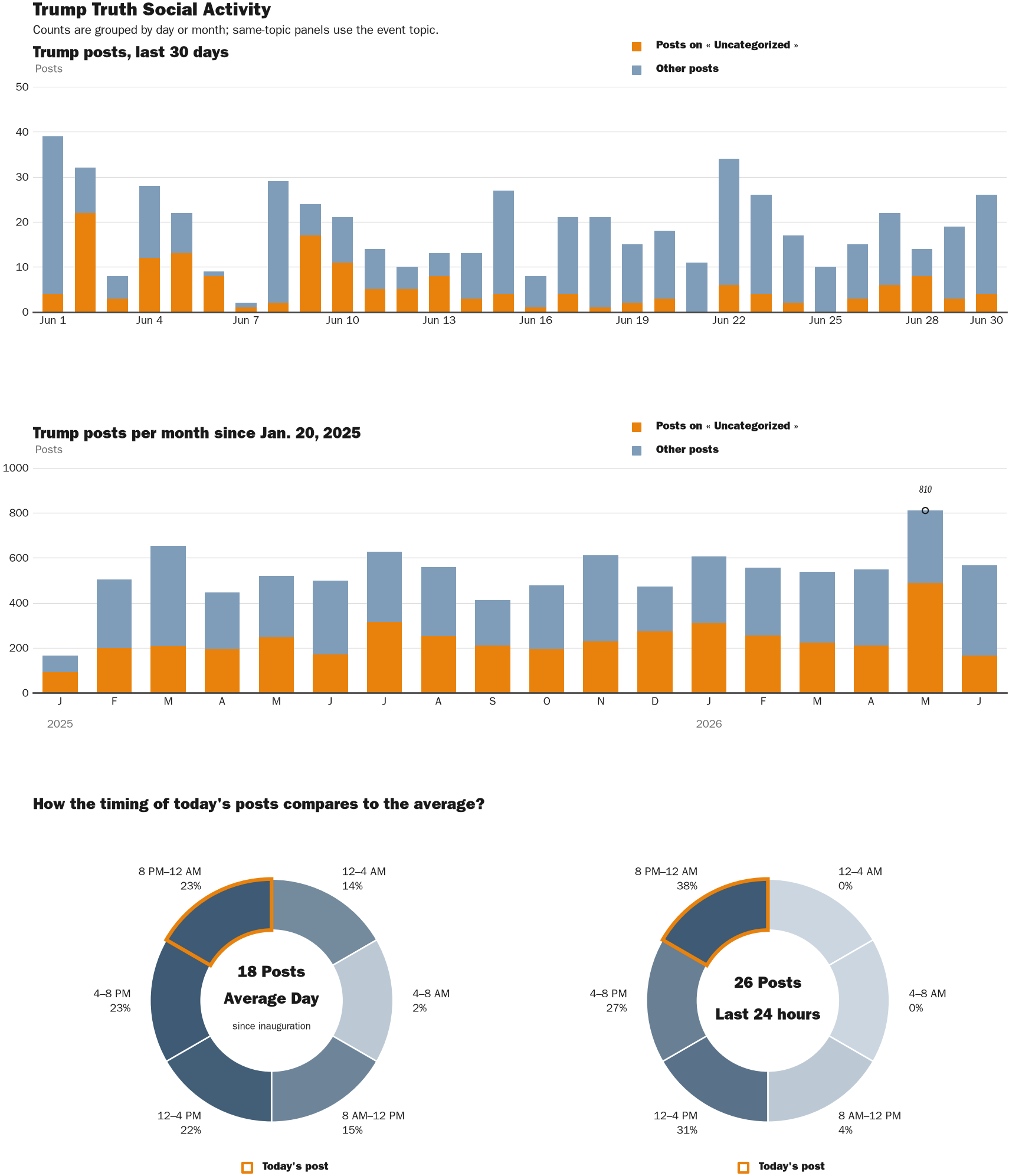 Source: Zenger real-time database of all Truth Social posts.
Note: Chart generated on June 30, 2026 at 8:43 PM EST