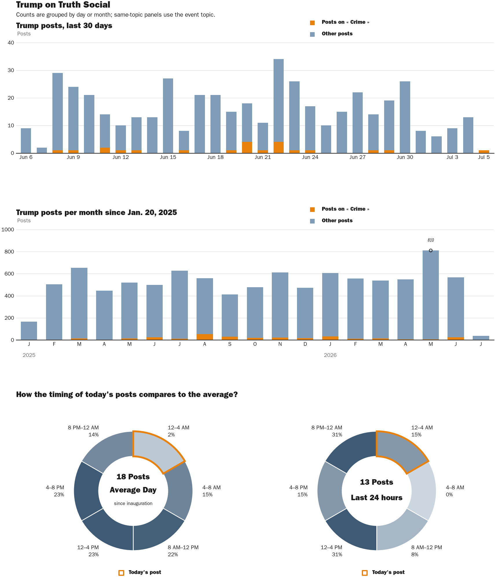 Source: Zenger real-time database of all Truth Social posts.
Note: Chart generated on July 5, 2026 at 12:26 AM EST
