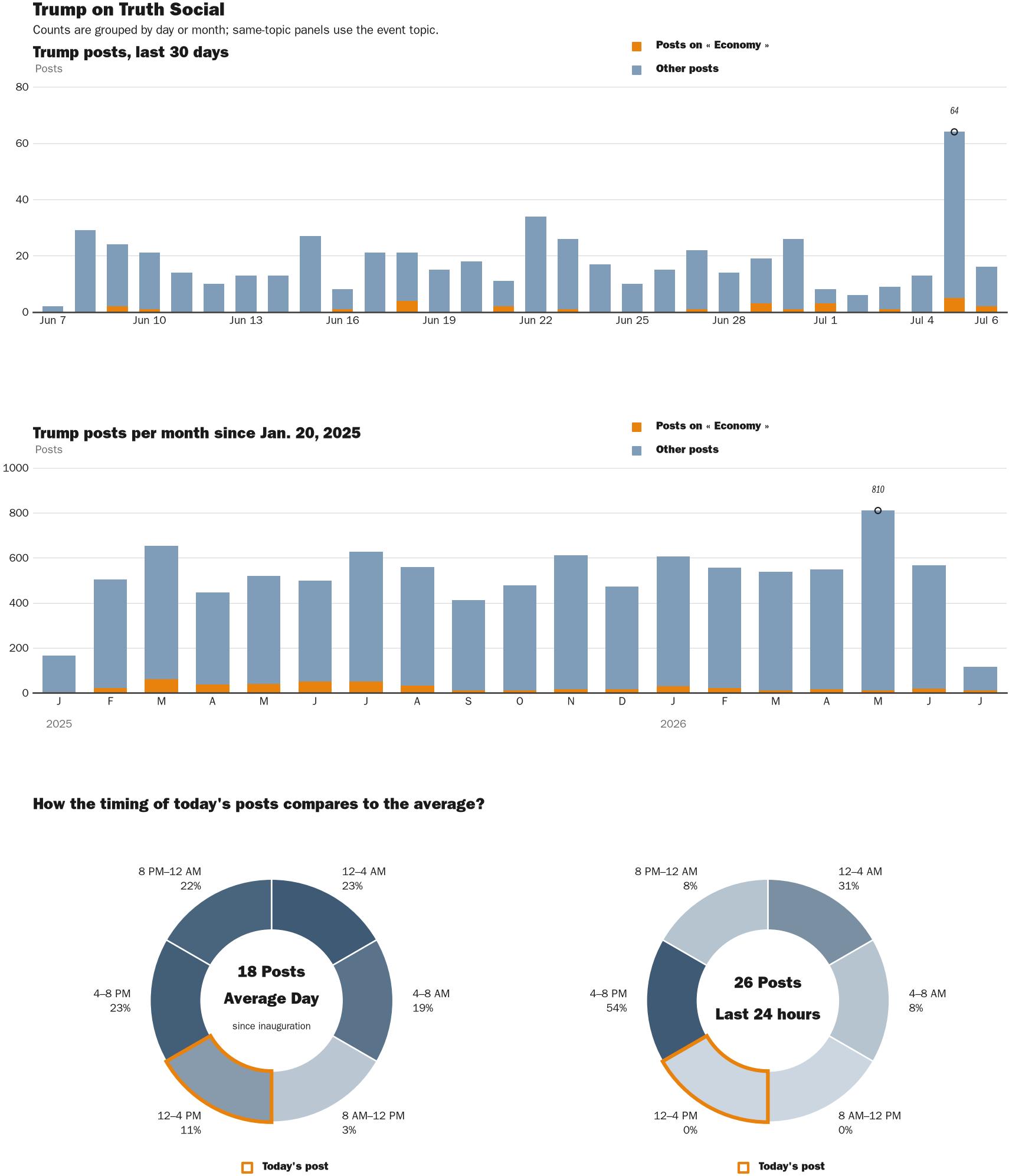 Source: Zenger real-time database of all Truth Social posts.
Note: Chart generated on July 6, 2026 at 3:51 PM EST