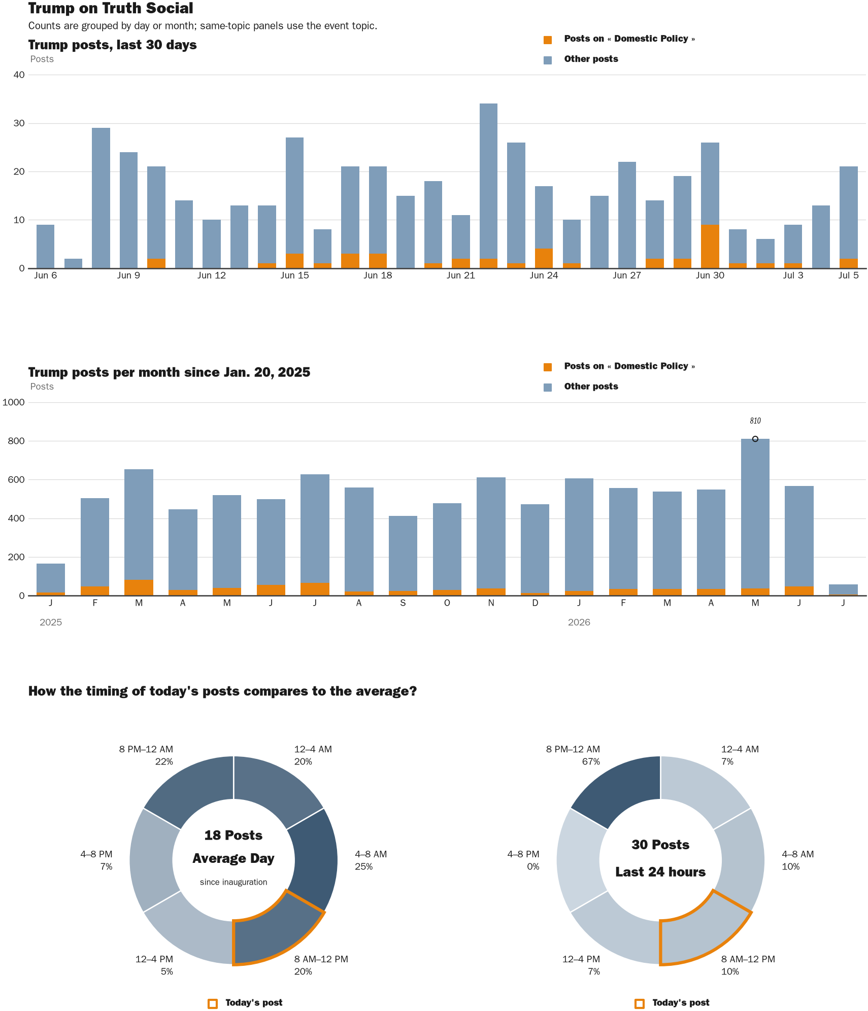 Source: Zenger real-time database of all Truth Social posts.
Note: Chart generated on July 5, 2026 at 11:07 AM EST