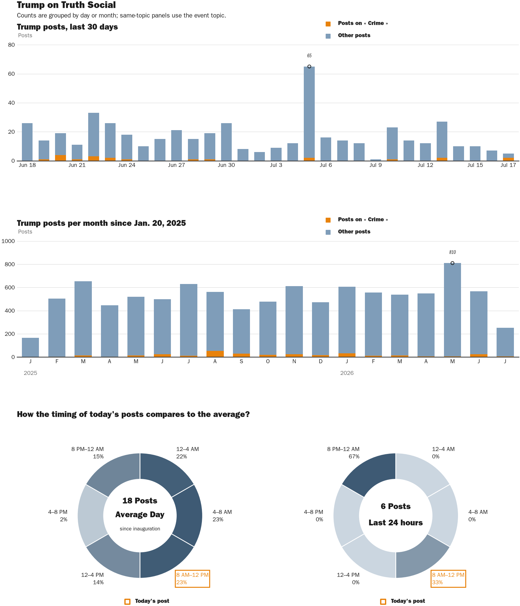 NewsFindr Chart Maker