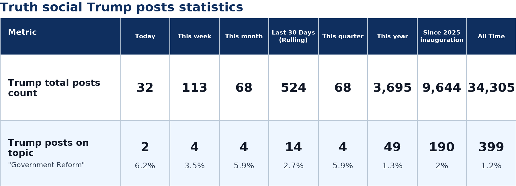 Source: Zenger analysis real-time database of all Truth Social posts
Note: Table generated on July 5, 2026 at 11:51 AM EST