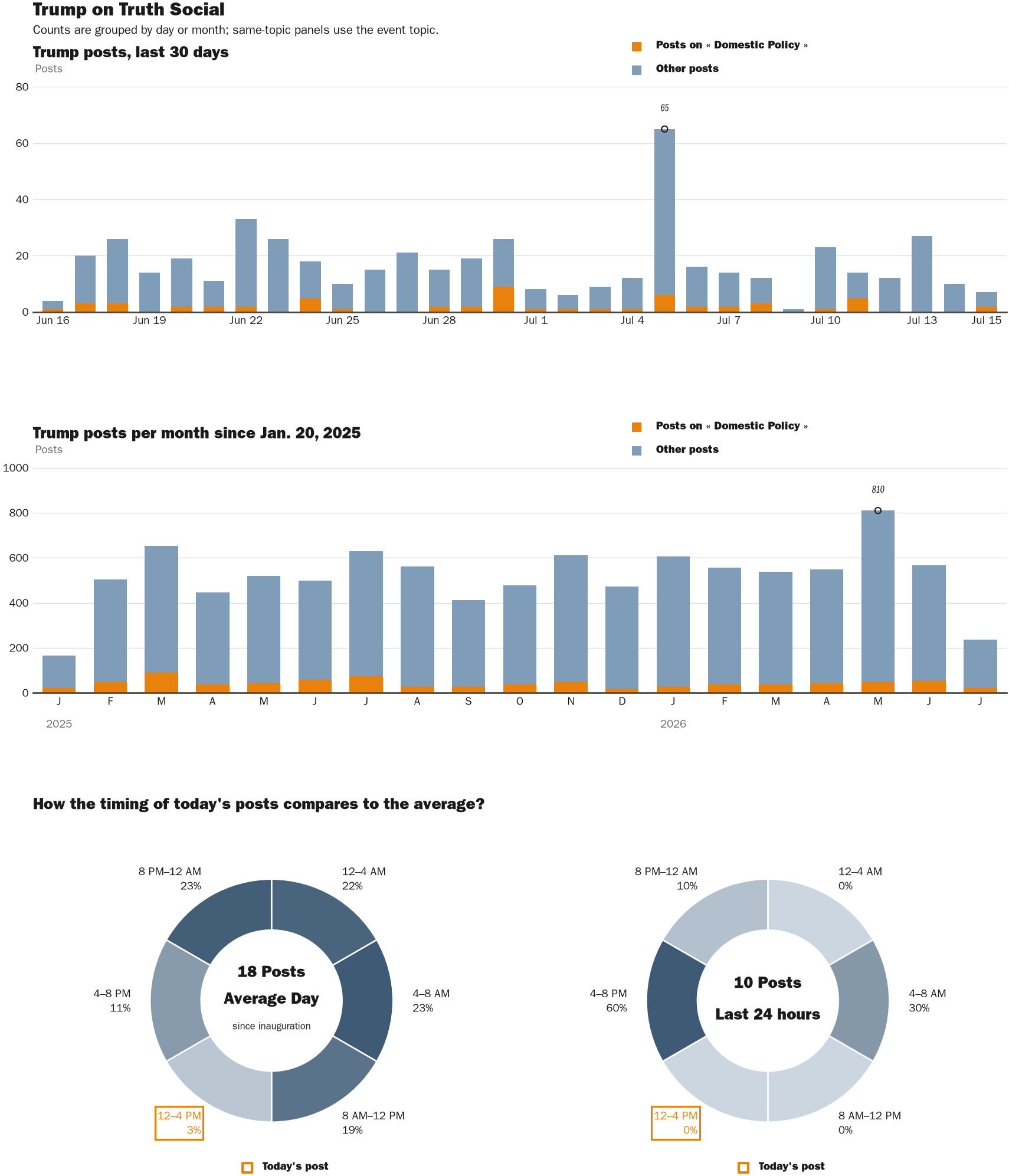 Source: Zenger real-time database of all Truth Social posts.
Note: Chart generated on July 15, 2026 at 12:45 PM ET