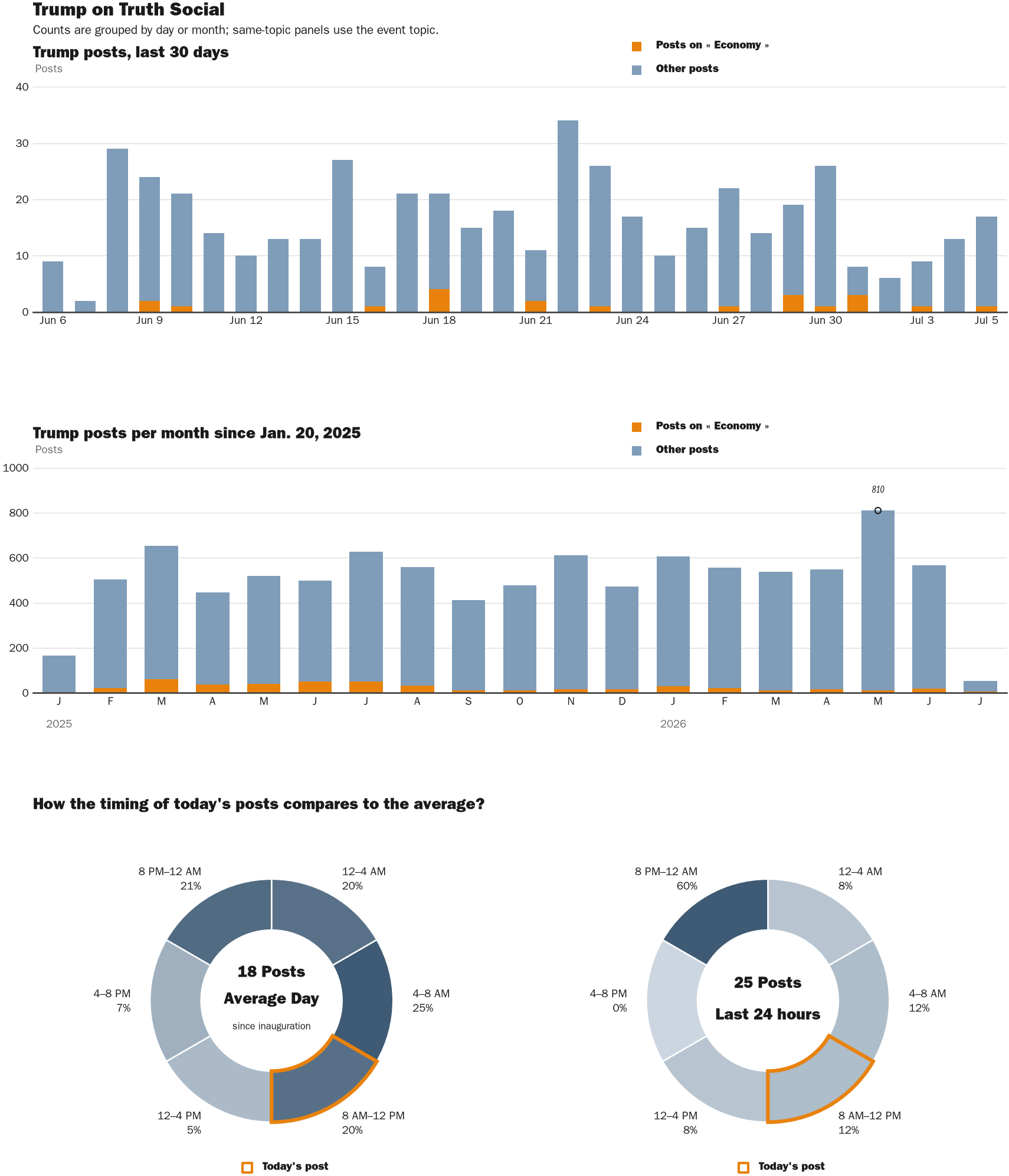 Source: Zenger real-time database of all Truth Social posts.
Note: Chart generated on July 5, 2026 at 10:47 AM EST