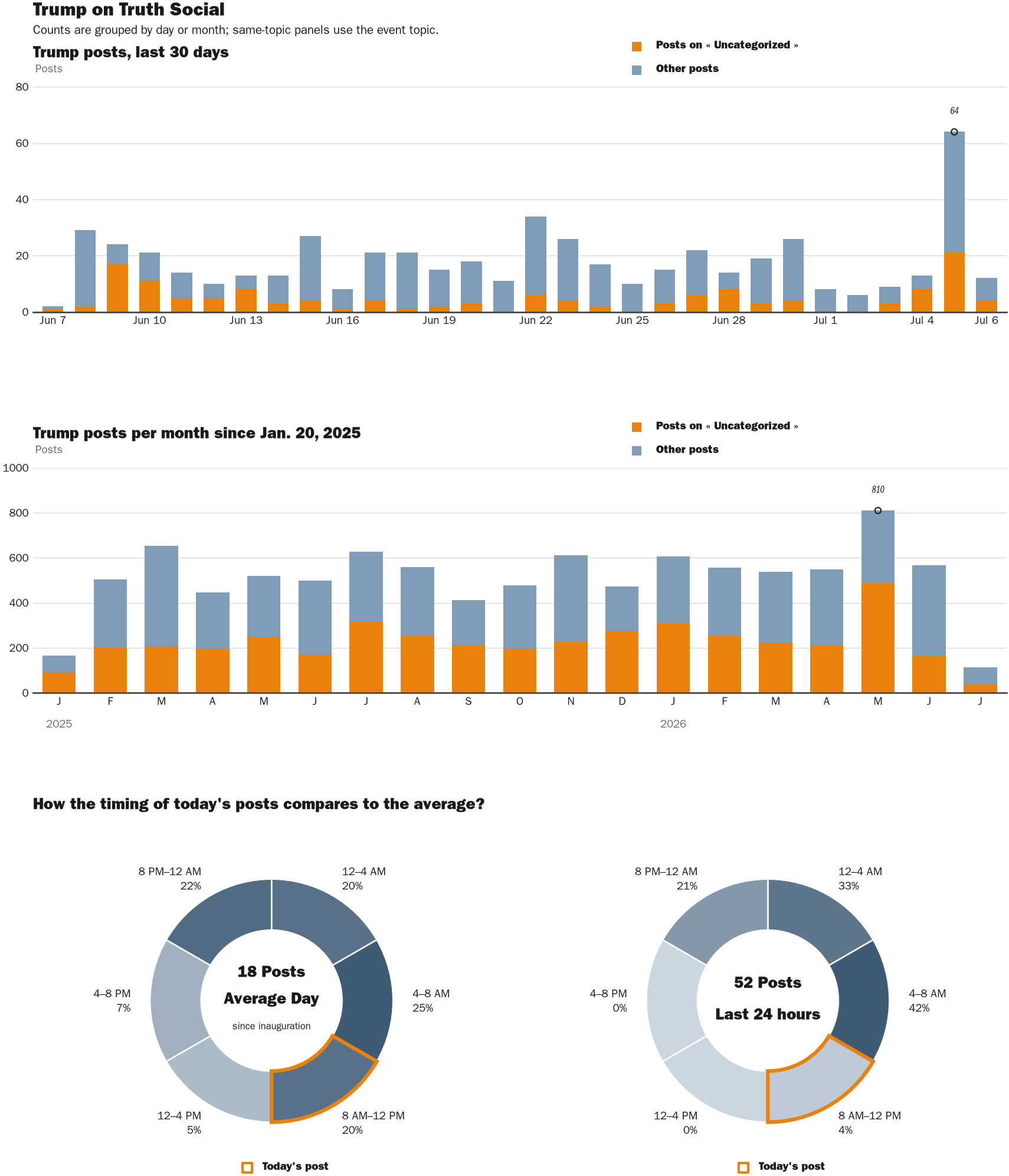 Source: Zenger real-time database of all Truth Social posts.
Note: Chart generated on July 6, 2026 at 10:20 AM EST