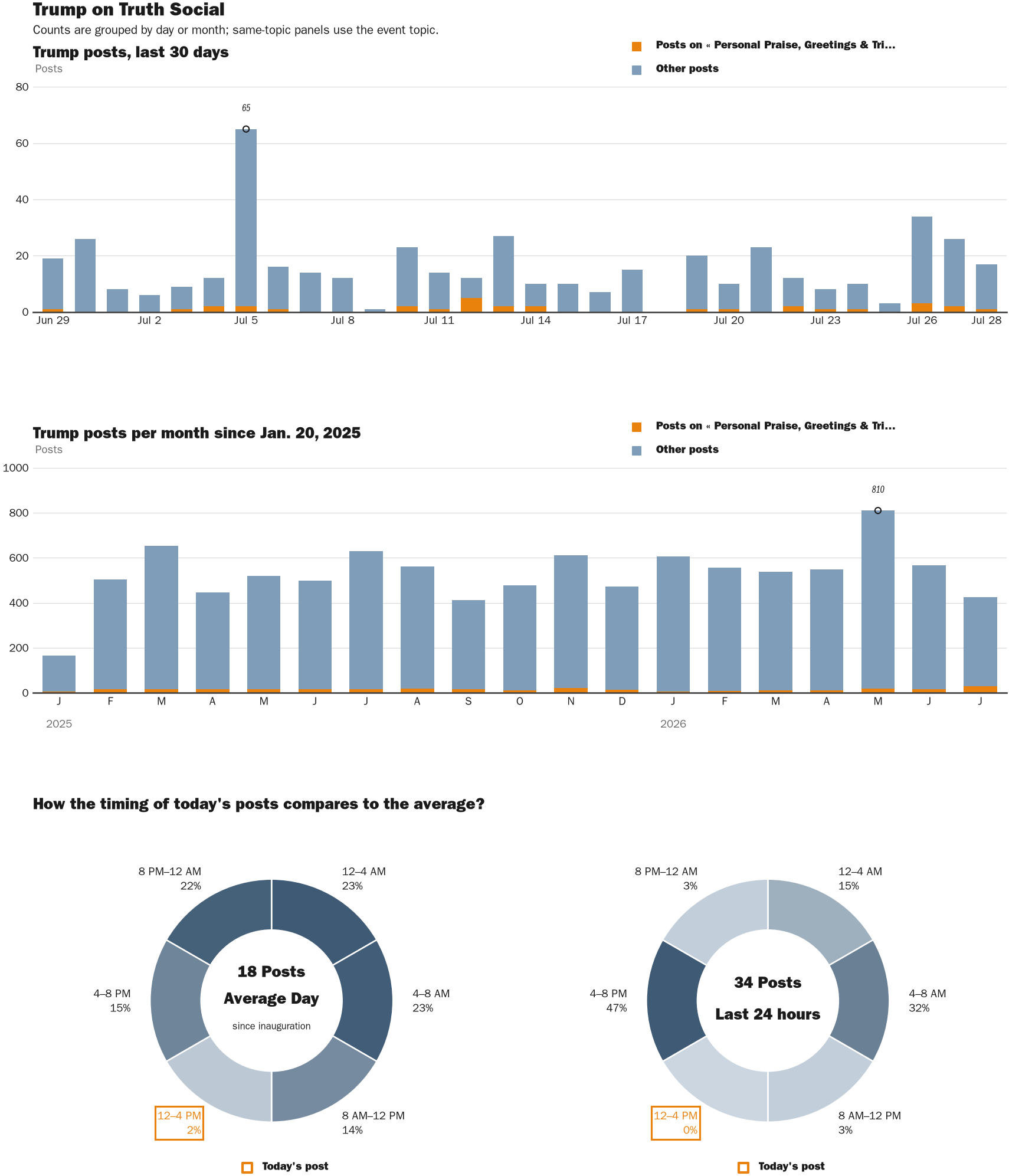 NewsFindr Chart Maker
