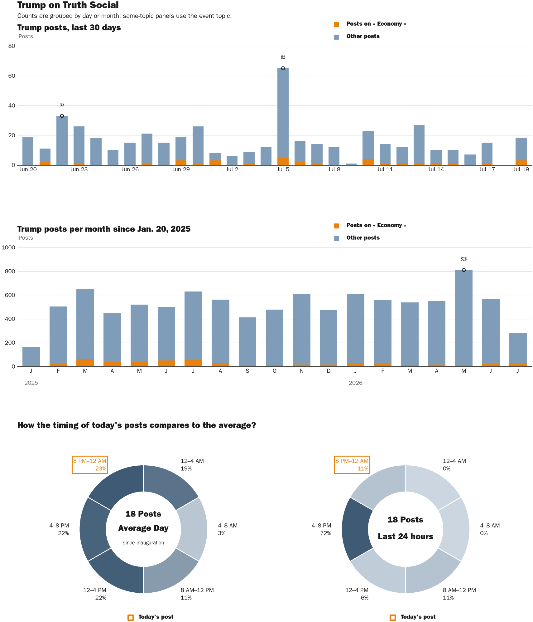 NewsFindr Chart Maker