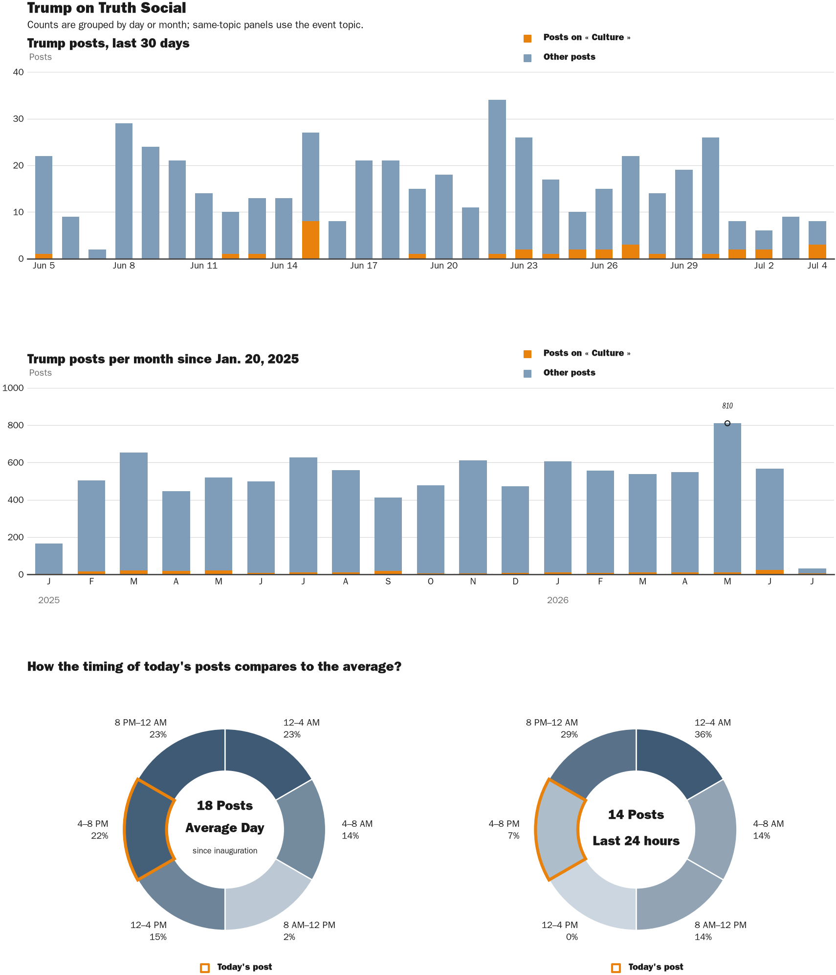 Source: Zenger real-time database of all Truth Social posts.
Note: Chart generated on July 4, 2026 at 4:46 PM EST