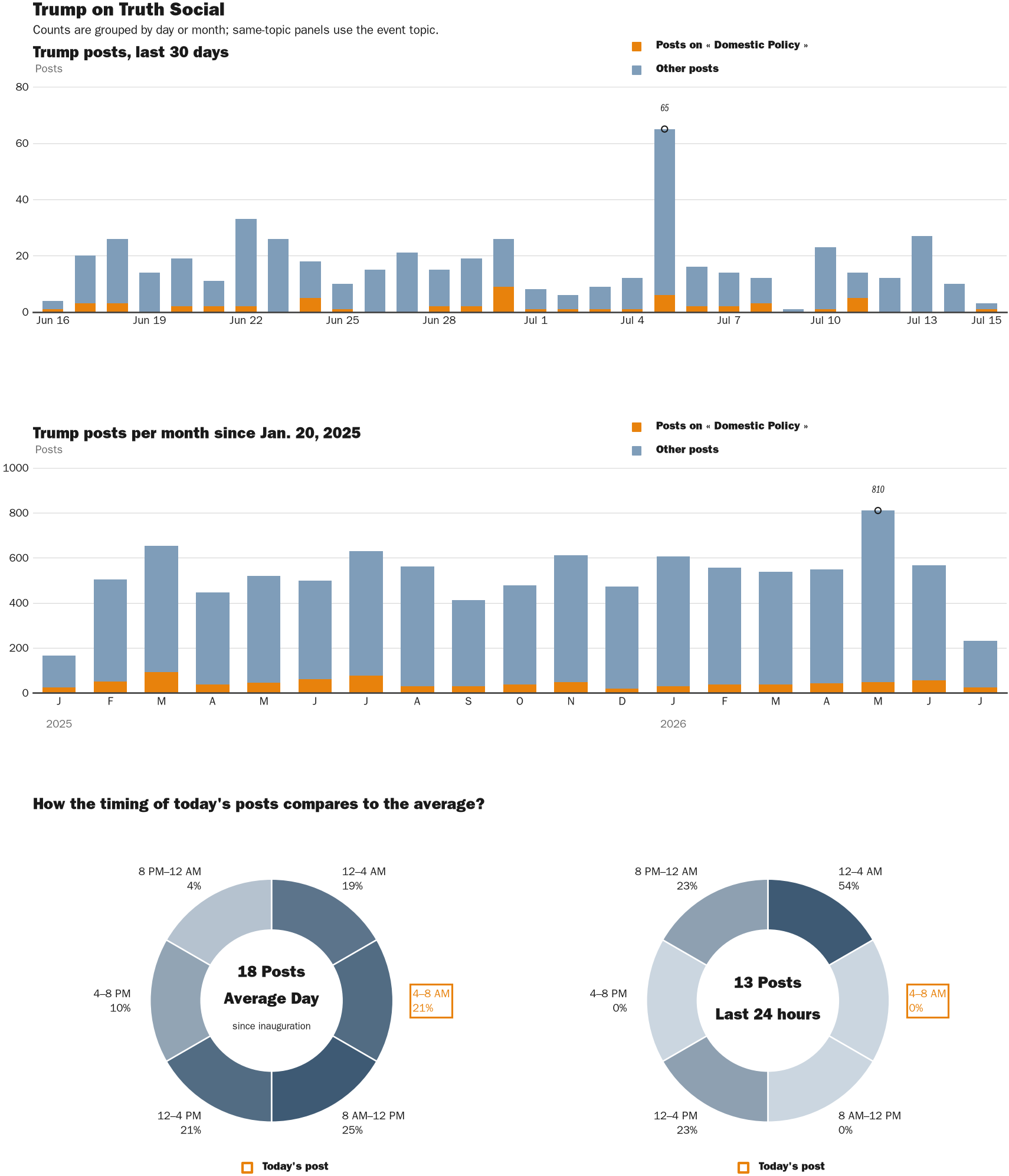 Source: Zenger real-time database of all Truth Social posts.
Note: Chart generated on July 15, 2026 at 6:54 AM ET