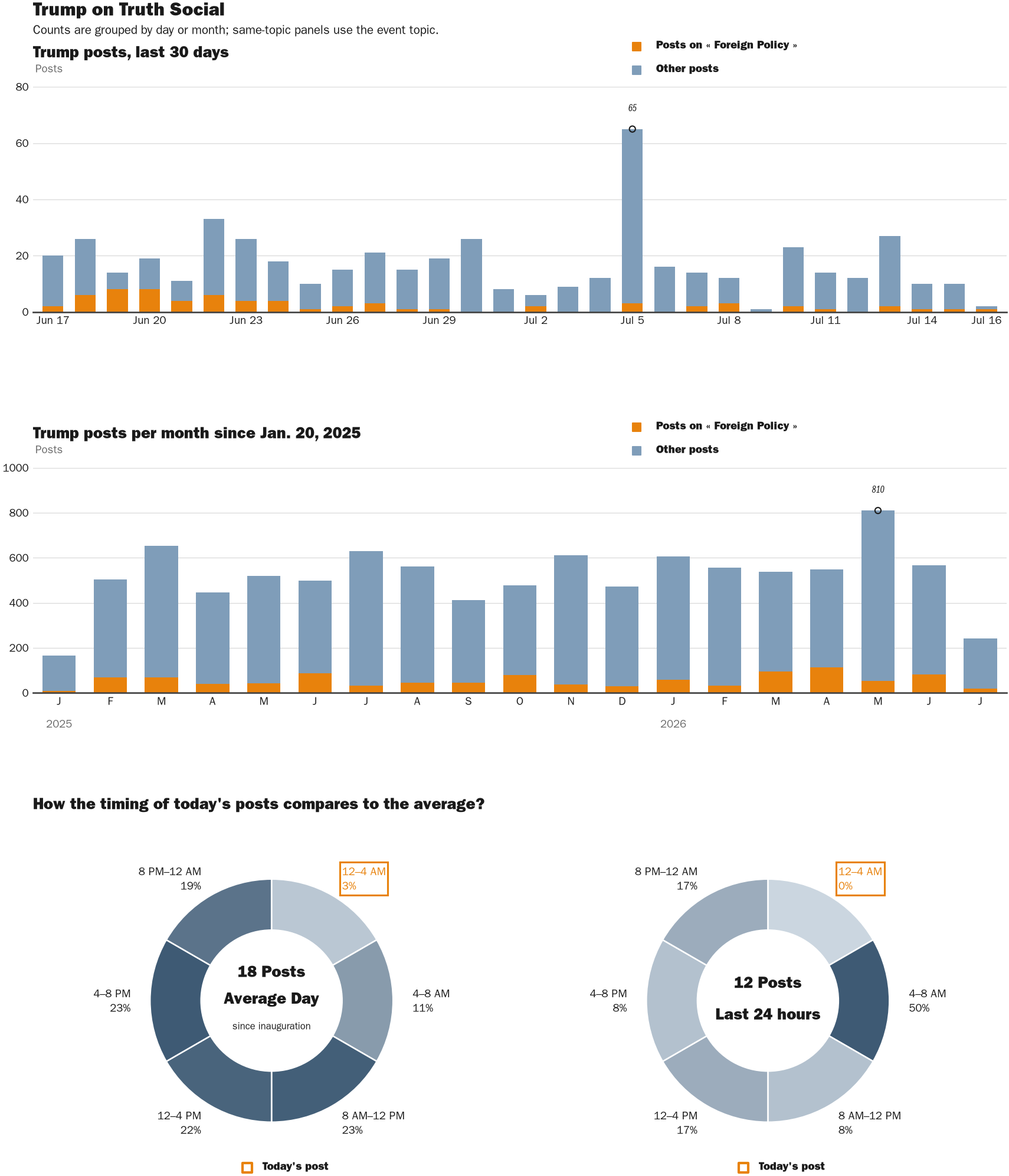 Source: Zenger real-time database of all Truth Social posts.
Note: Chart generated on July 16, 2026 at 1:01 AM ET