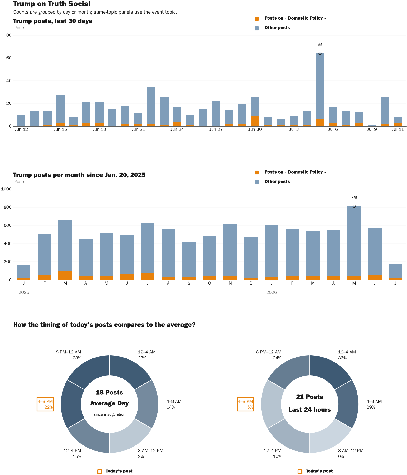Source: Zenger real-time database of all Truth Social posts.
Note: Chart generated on July 11, 2026 at 4:32 PM EST