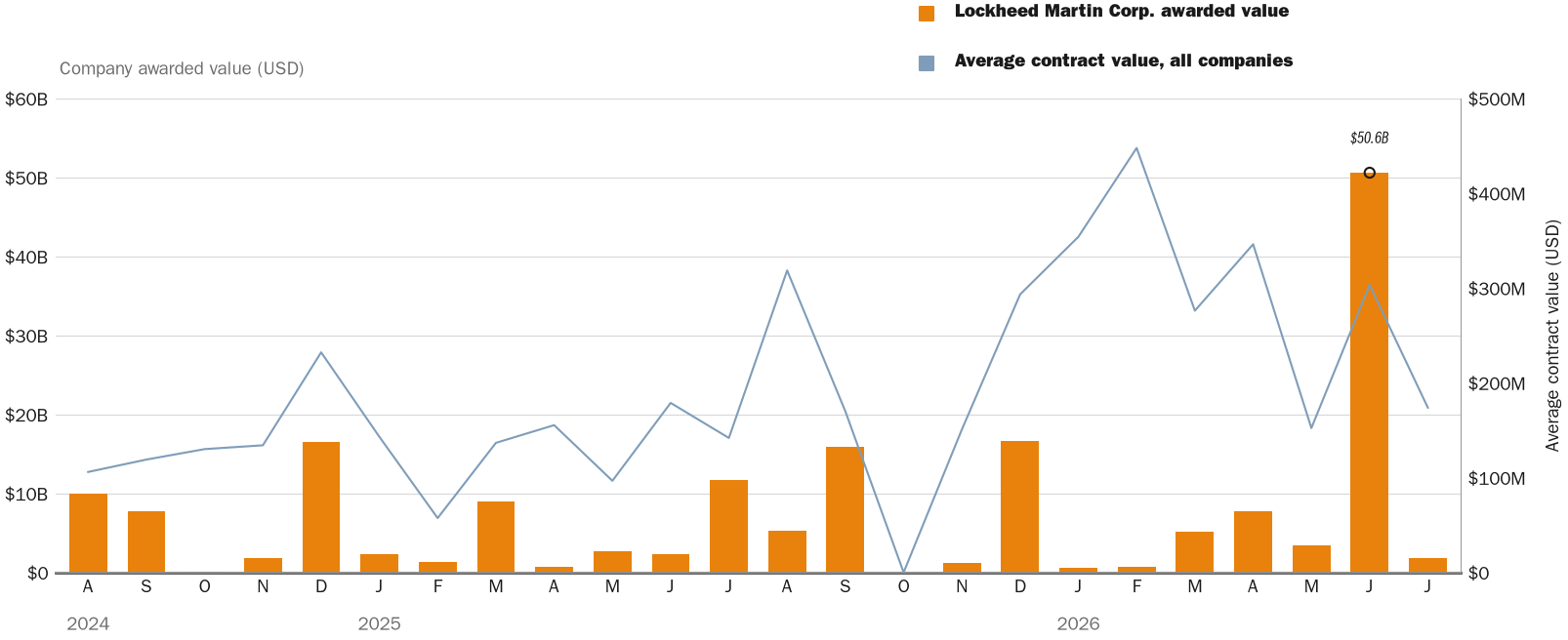 Source: NewsFindr Chart Maker
Note: Chart generated by NewsFindr for Lockheed Martin Corp. on July 8, 2026 at 4:16 PM EST