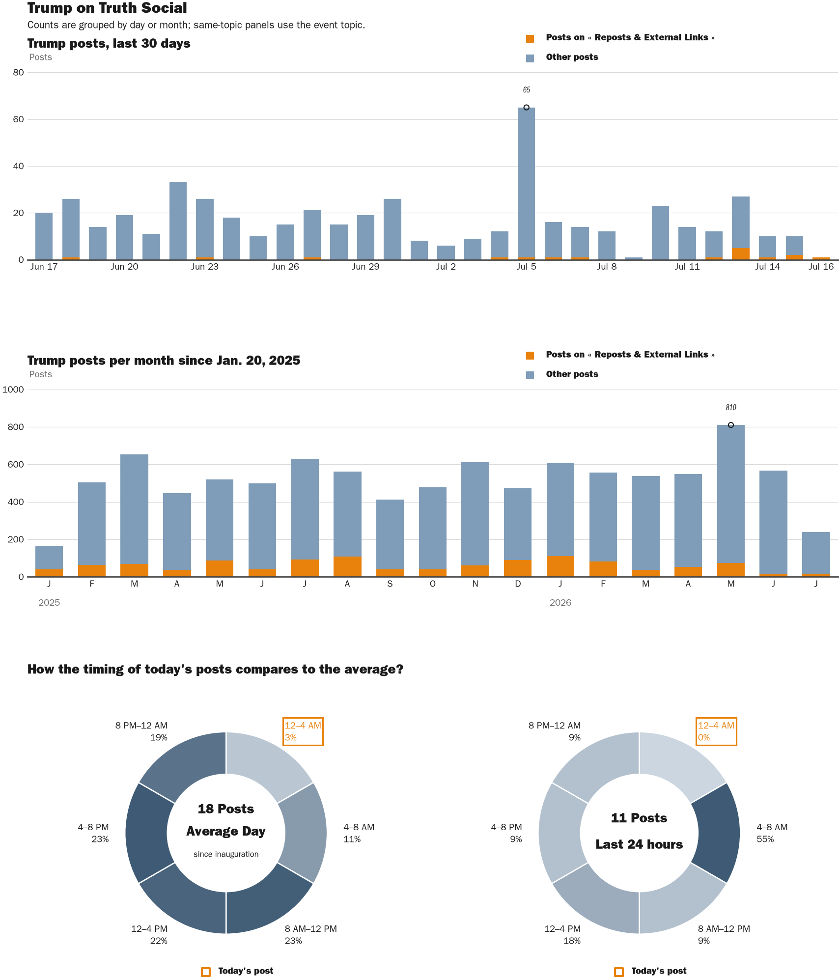 Source: Zenger real-time database of all Truth Social posts.
Note: Chart generated on July 16, 2026 at 12:36 AM ET