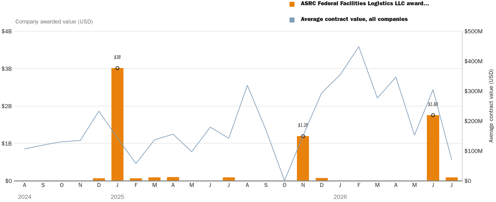 Source: NewsFindr Chart Maker
Note: Chart generated by NewsFindr for ASRC Federal Facilities Logistics LLC on July 2, 2026 at 4:15 PM EST
