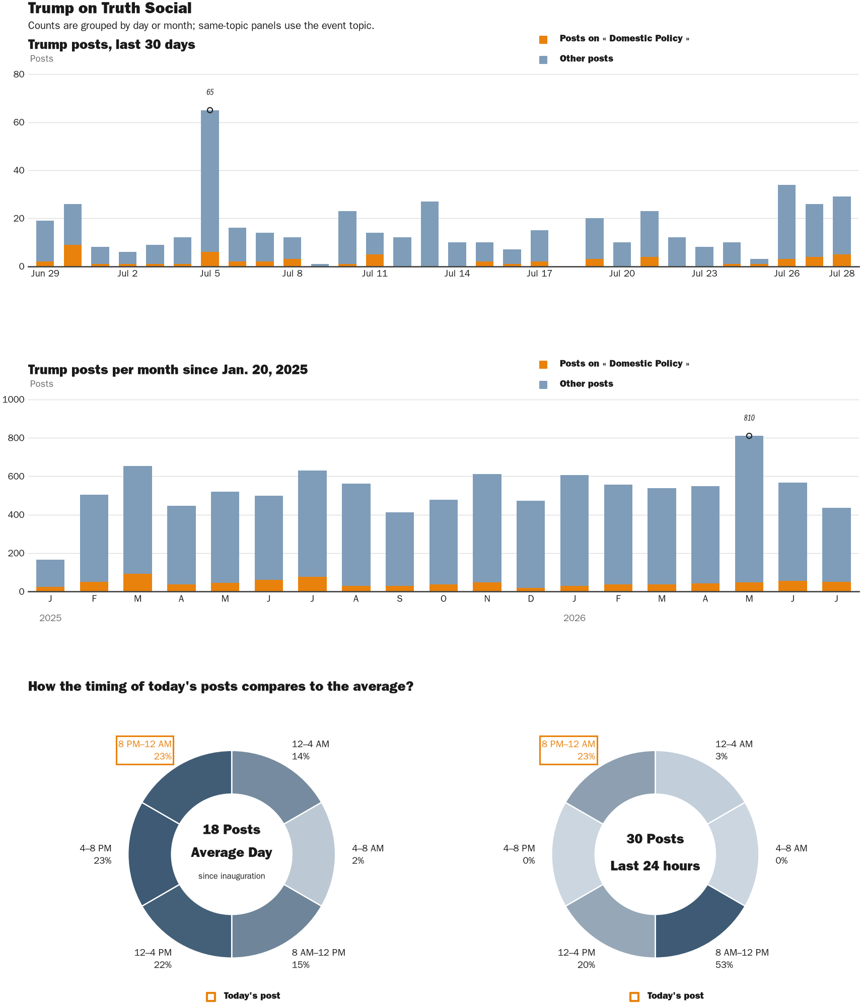 NewsFindr Chart Maker
