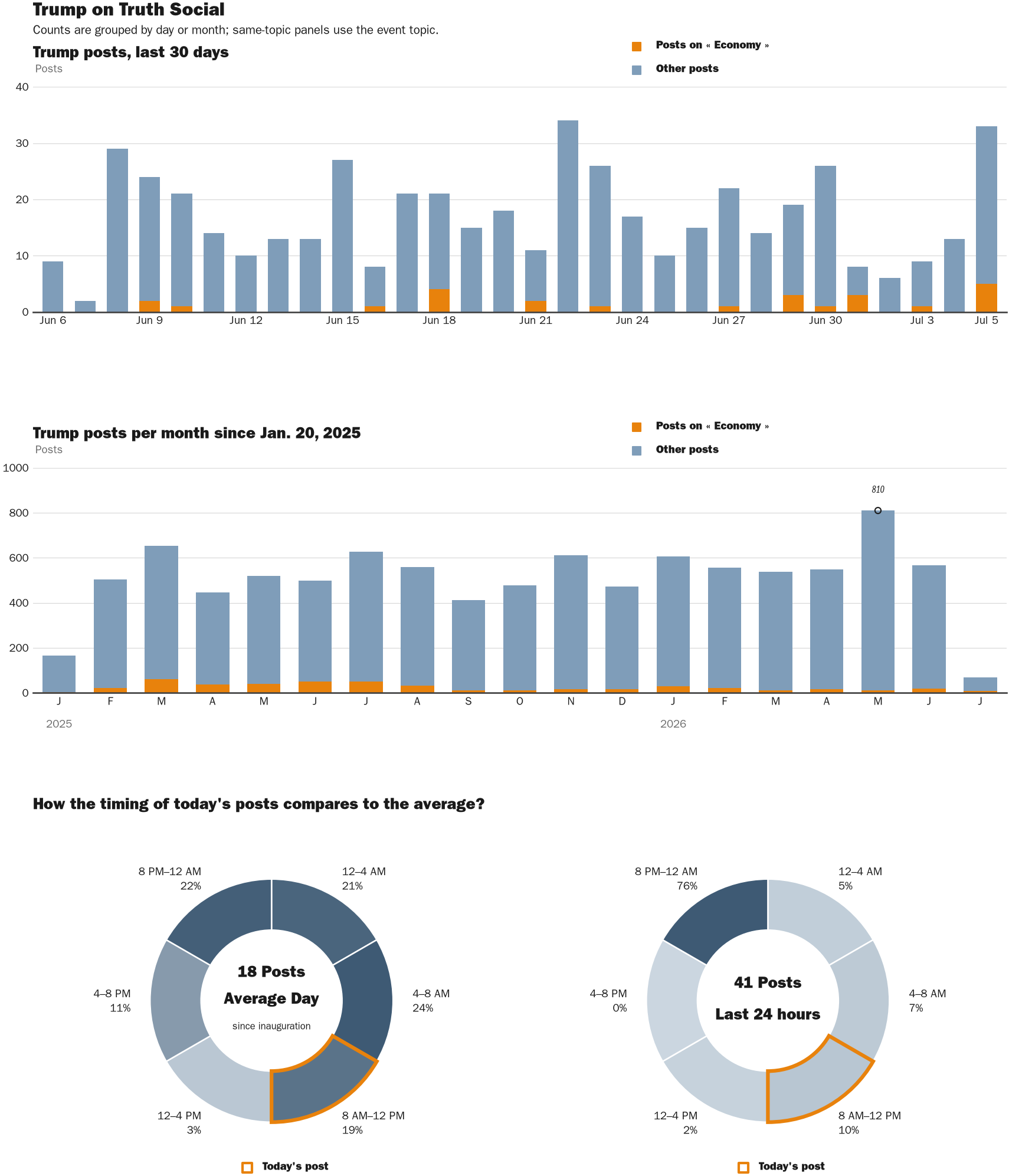 Source: Zenger real-time database of all Truth Social posts.
Note: Chart generated on July 5, 2026 at 11:52 AM EST