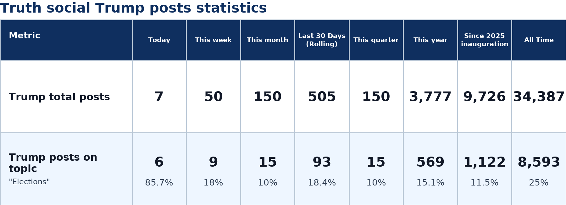 Source: Zenger analysis real-time database of all Truth Social posts
Note: Table generated on July 10, 2026 at 3:12 PM EST