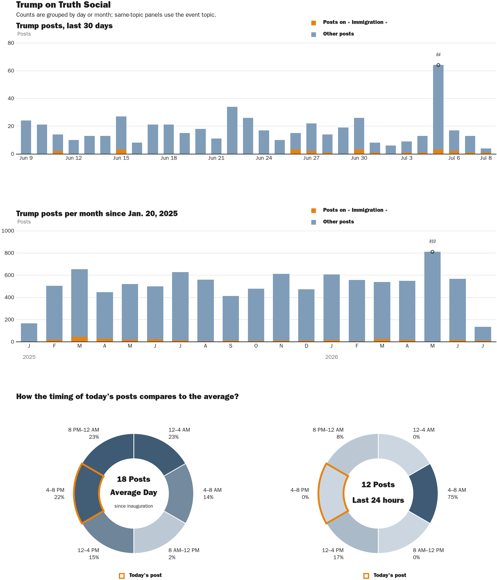 Source: Zenger real-time database of all Truth Social posts.
Note: Chart generated on July 8, 2026 at 4:26 PM EST