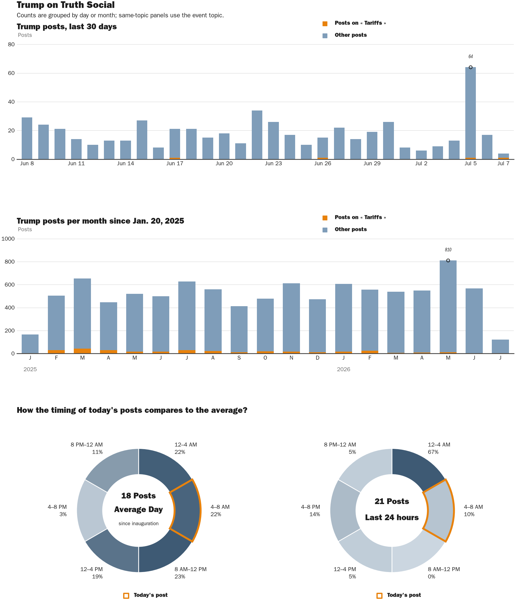Source: Zenger real-time database of all Truth Social posts.
Note: Chart generated on July 7, 2026 at 7:24 AM EST