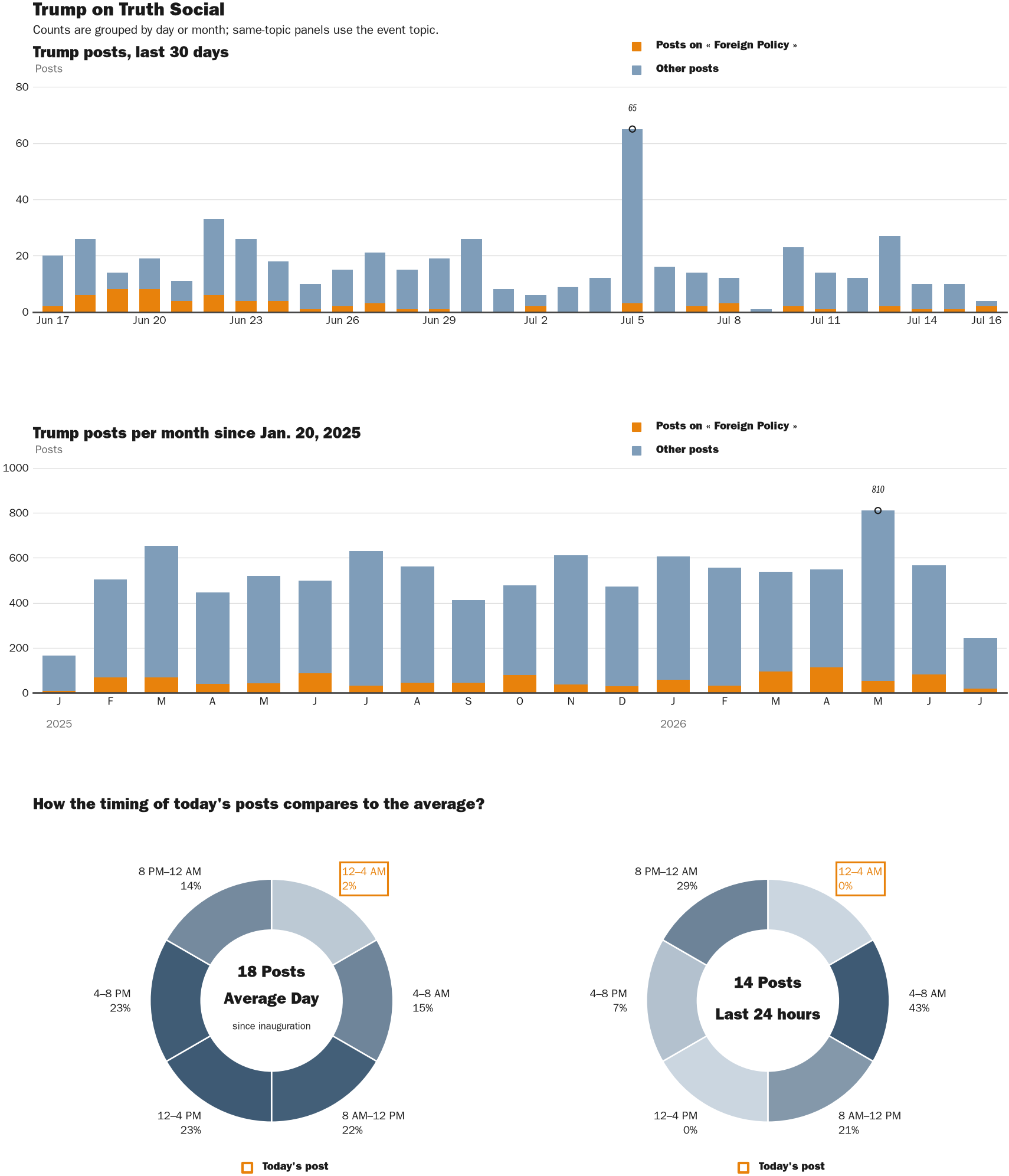 Source: Zenger real-time database of all Truth Social posts.
Note: Chart generated on July 16, 2026 at 1:09 AM ET