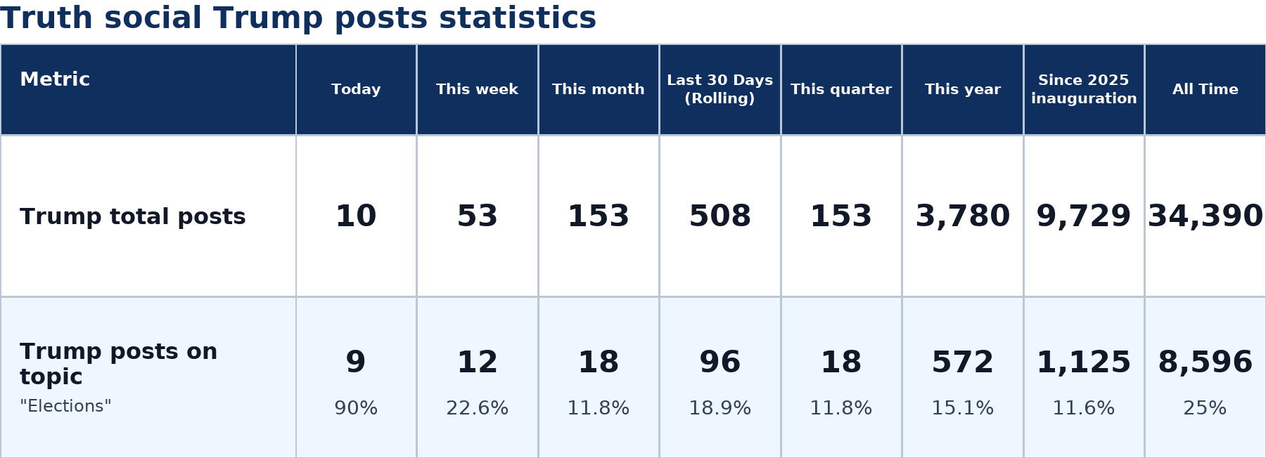 Source: Zenger analysis real-time database of all Truth Social posts
Note: Table generated on July 10, 2026 at 3:27 PM EST
