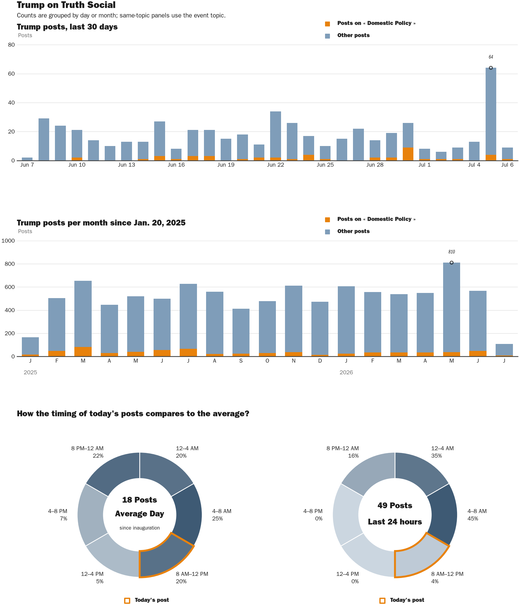 Source: Zenger real-time database of all Truth Social posts.
Note: Chart generated on July 6, 2026 at 10:13 AM EST