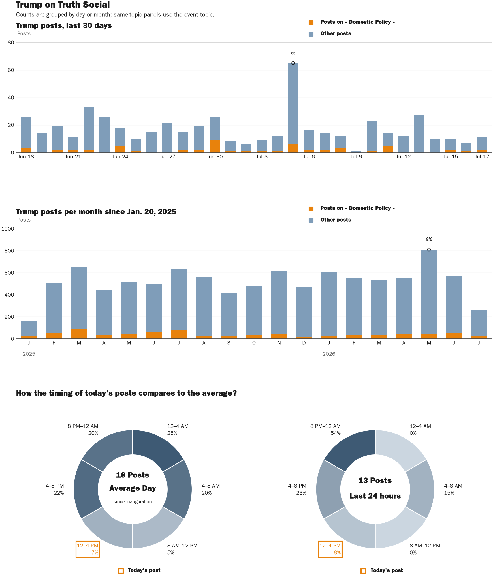 NewsFindr Chart Maker