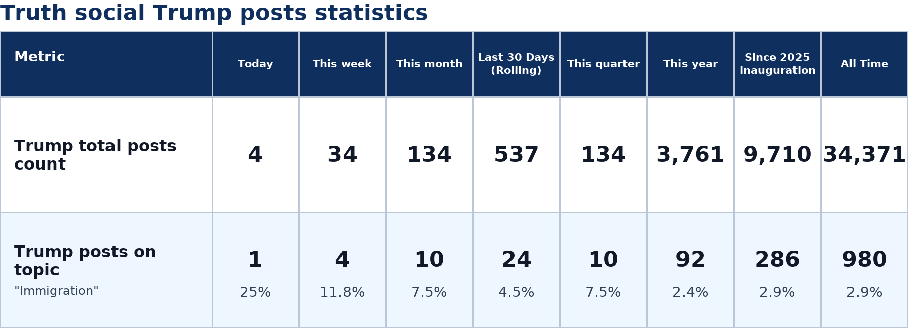 Source: Zenger analysis real-time database of all Truth Social posts
Note: Table generated on July 8, 2026 at 4:26 PM EST