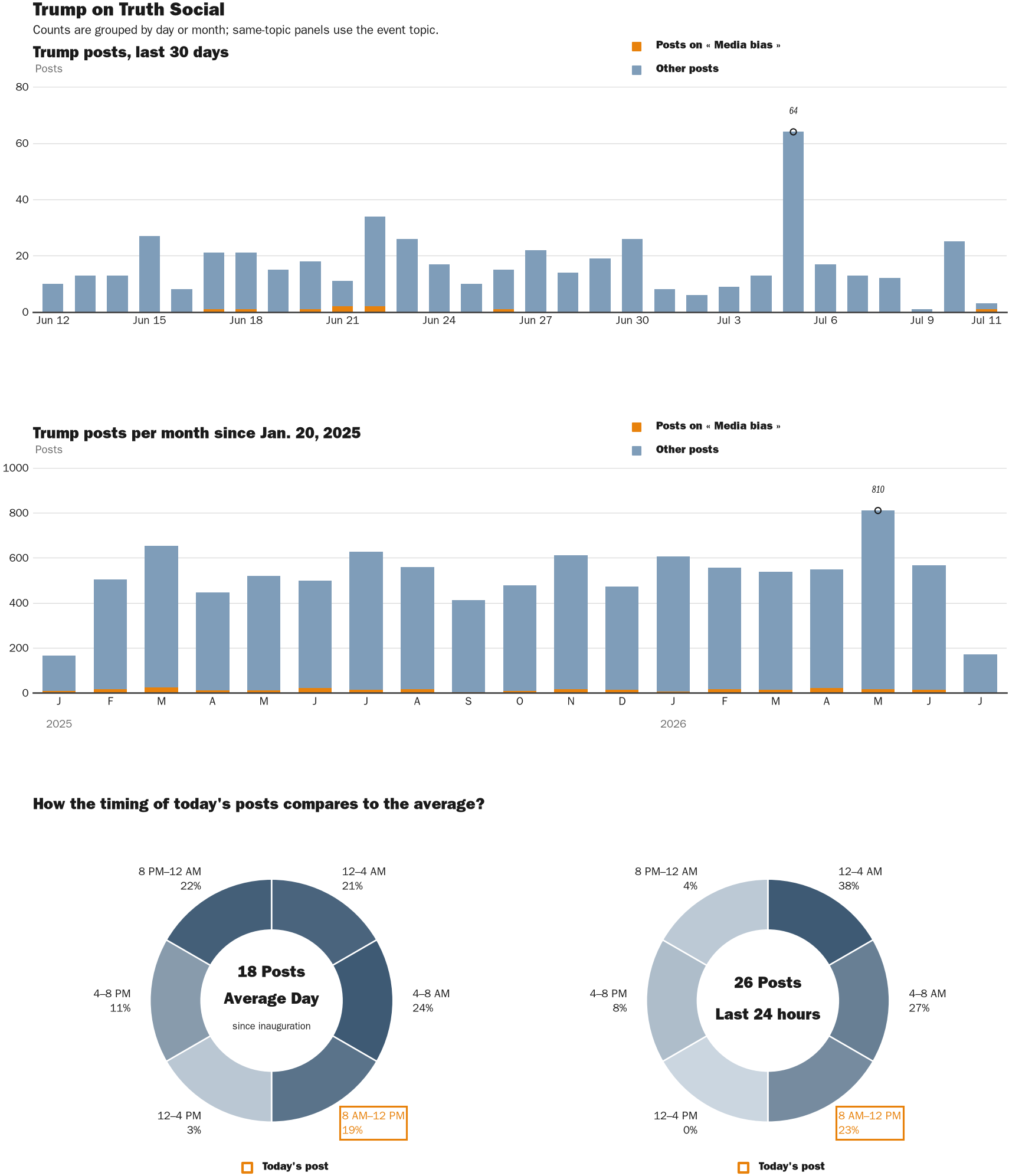 Source: Zenger real-time database of all Truth Social posts.
Note: Chart generated on July 11, 2026 at 11:28 AM EST