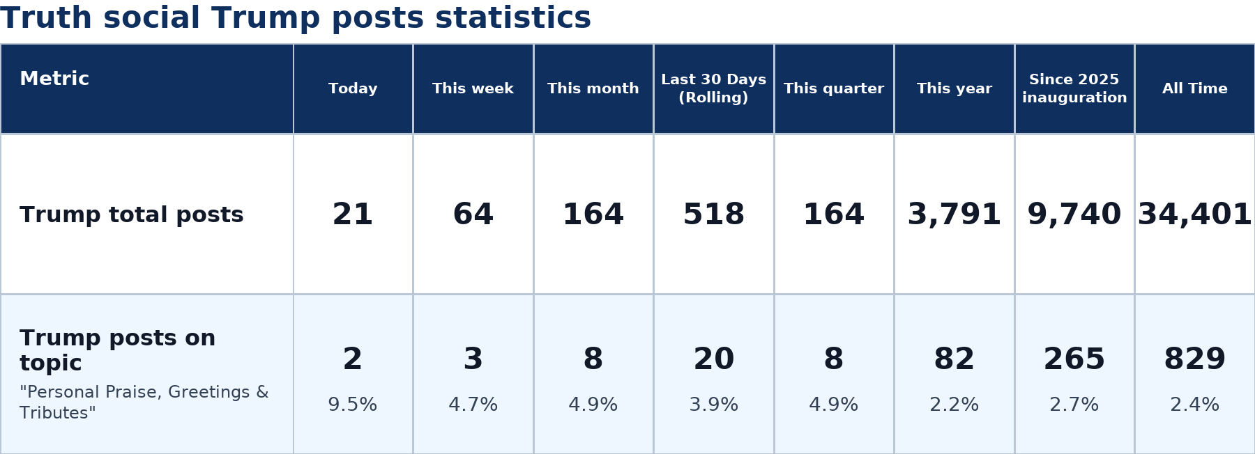 Source: Zenger analysis real-time database of all Truth Social posts
Note: Table generated on July 10, 2026 at 9:33 PM EST