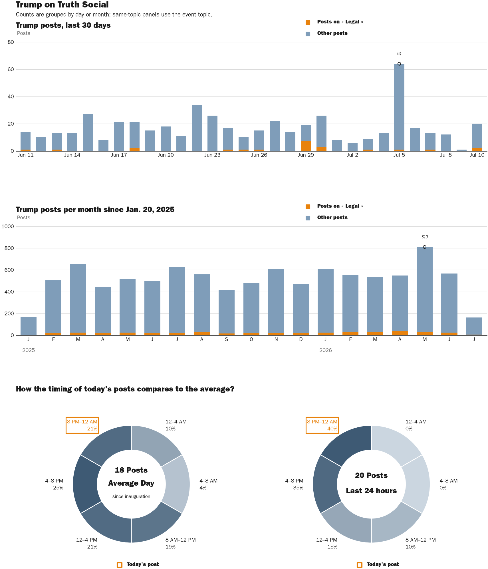 Source: Zenger real-time database of all Truth Social posts.
Note: Chart generated on July 10, 2026 at 9:22 PM EST