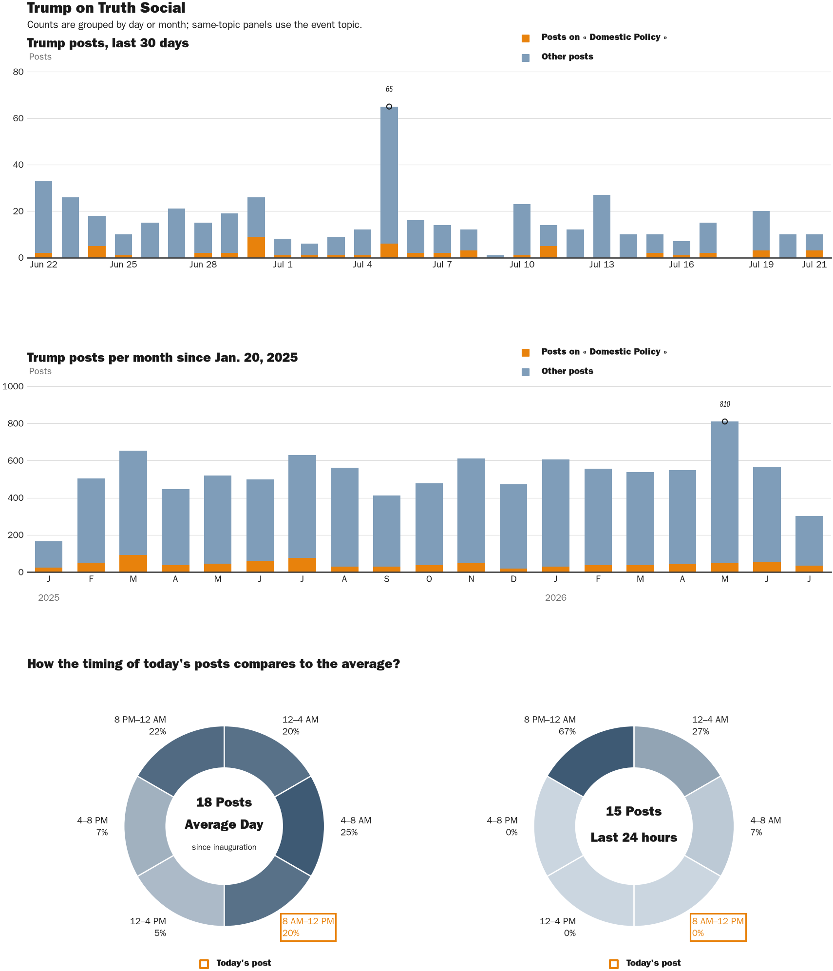 NewsFindr Chart Maker