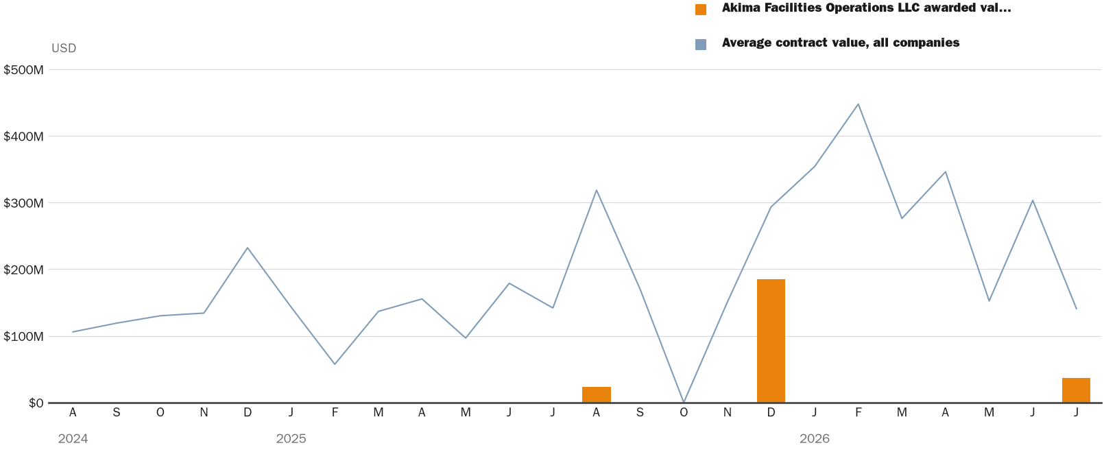 Source: NewsFindr Chart Maker
Note: Chart generated by NewsFindr for Akima Facilities Operations LLC on July 10, 2026 at 4:11 PM EST