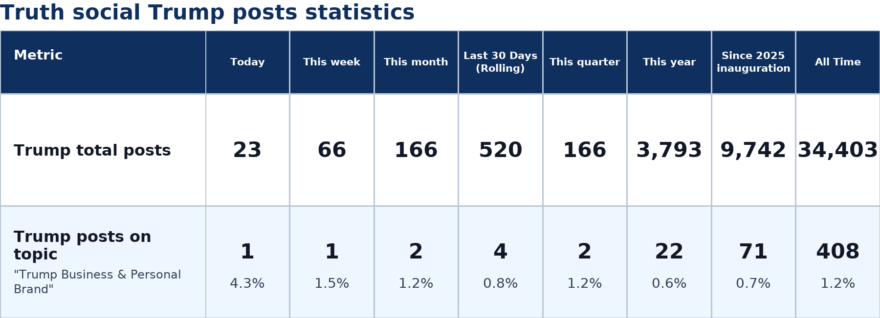 Source: Zenger analysis real-time database of all Truth Social posts
Note: Table generated on July 10, 2026 at 10:30 PM EST