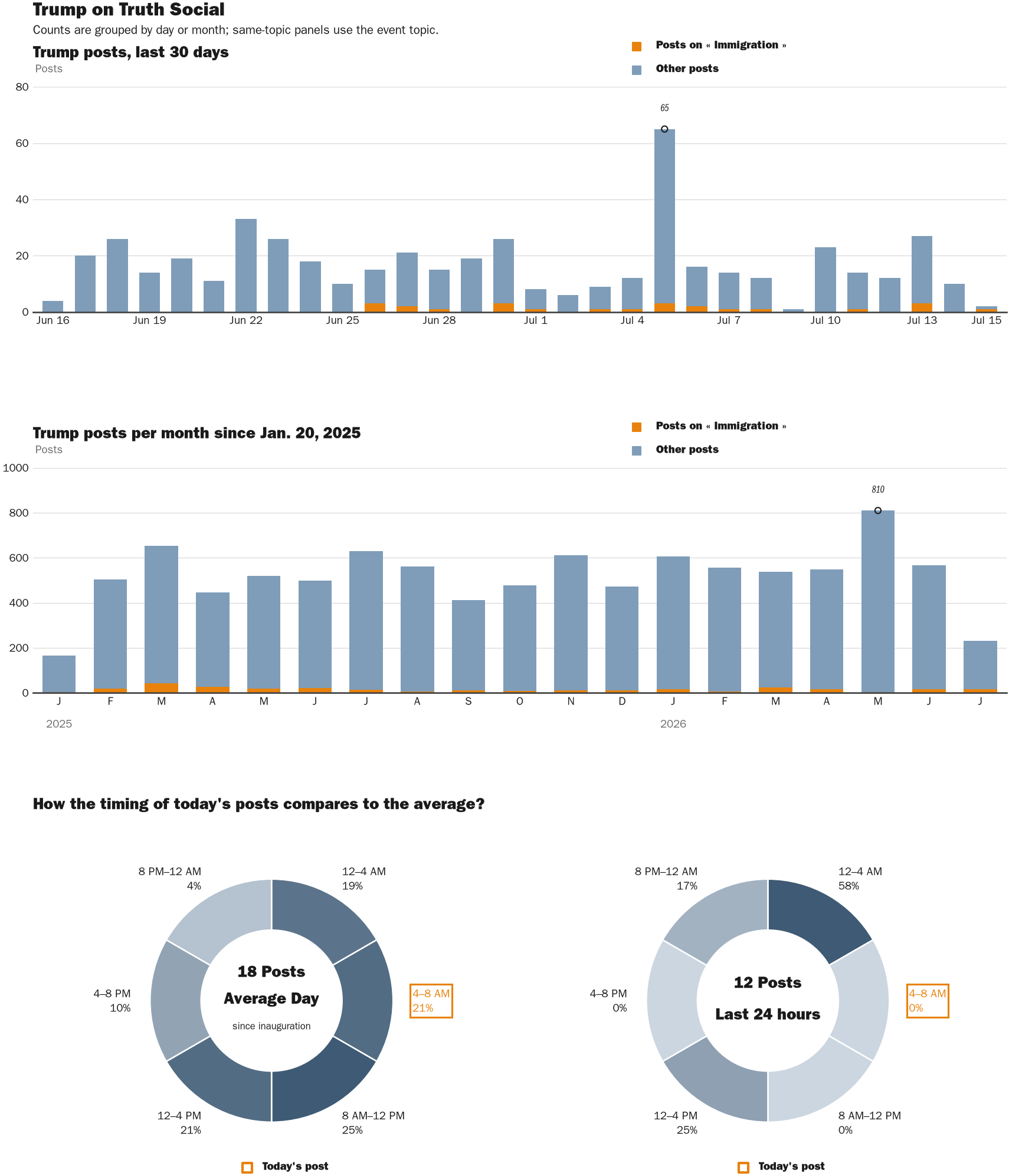 Source: Zenger real-time database of all Truth Social posts.
Note: Chart generated on July 15, 2026 at 6:48 AM ET