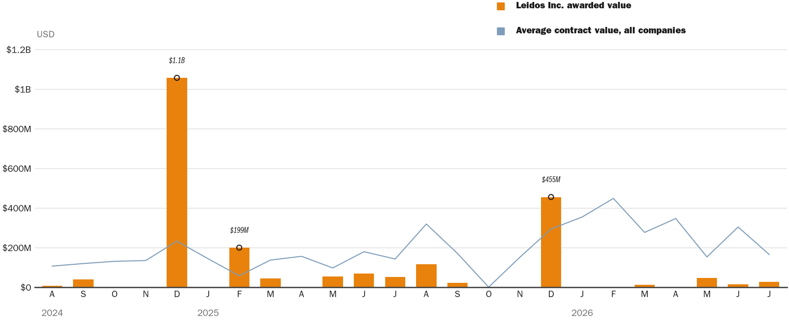 Source: NewsFindr Chart Maker
Note: Chart generated by NewsFindr for Leidos Inc. on July 8, 2026 at 4:18 PM EST