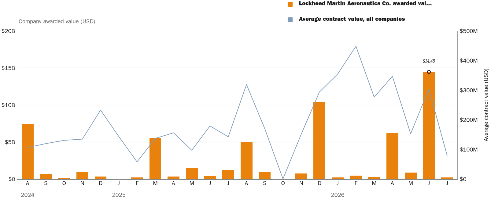 Source: NewsFindr Chart Maker
Note: Chart generated by NewsFindr for Lockheed Martin Aeronautics Co. on July 6, 2026 at 4:16 PM EST