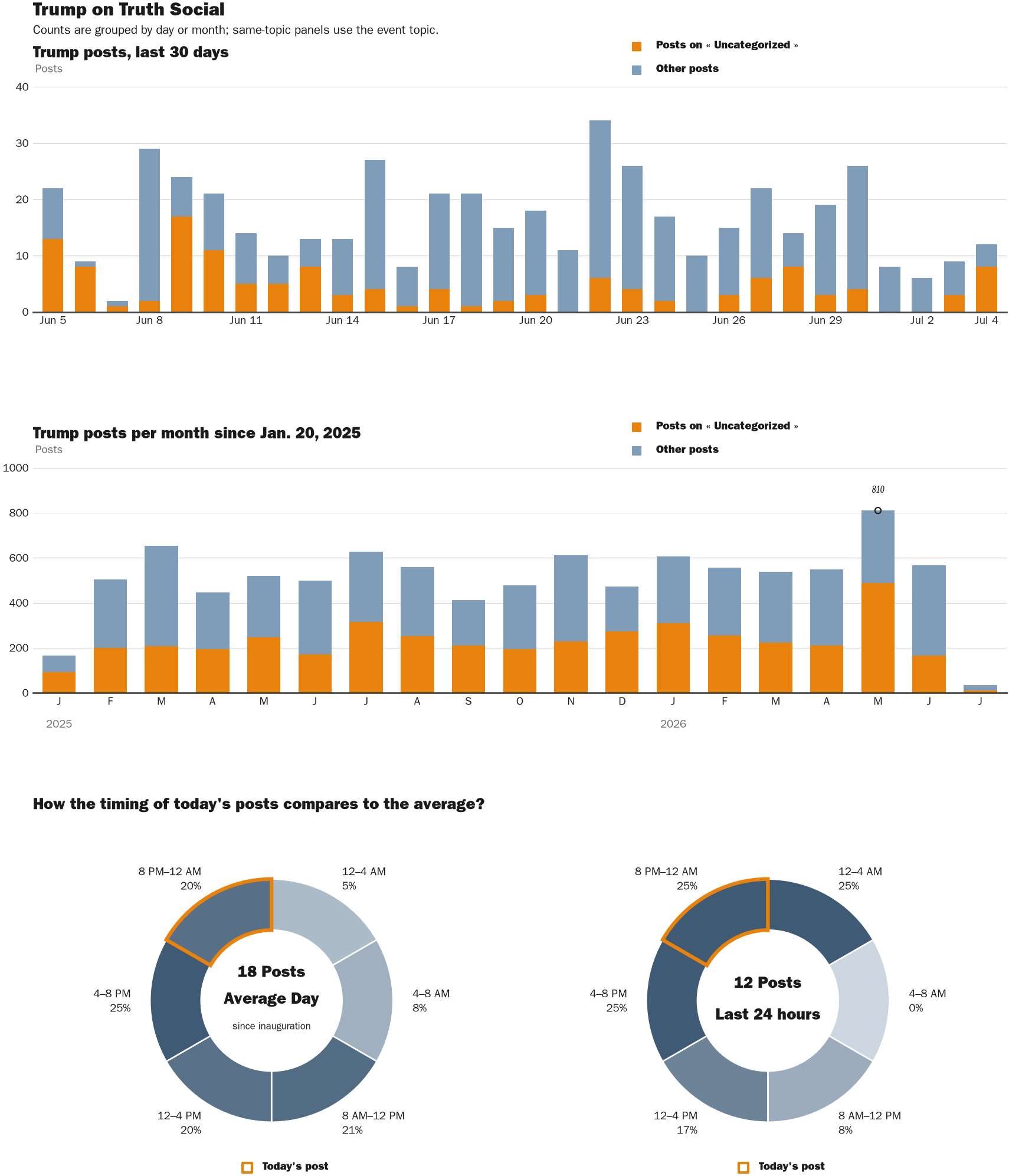 Source: Zenger real-time database of all Truth Social posts.
Note: Chart generated on July 4, 2026 at 10:21 PM EST