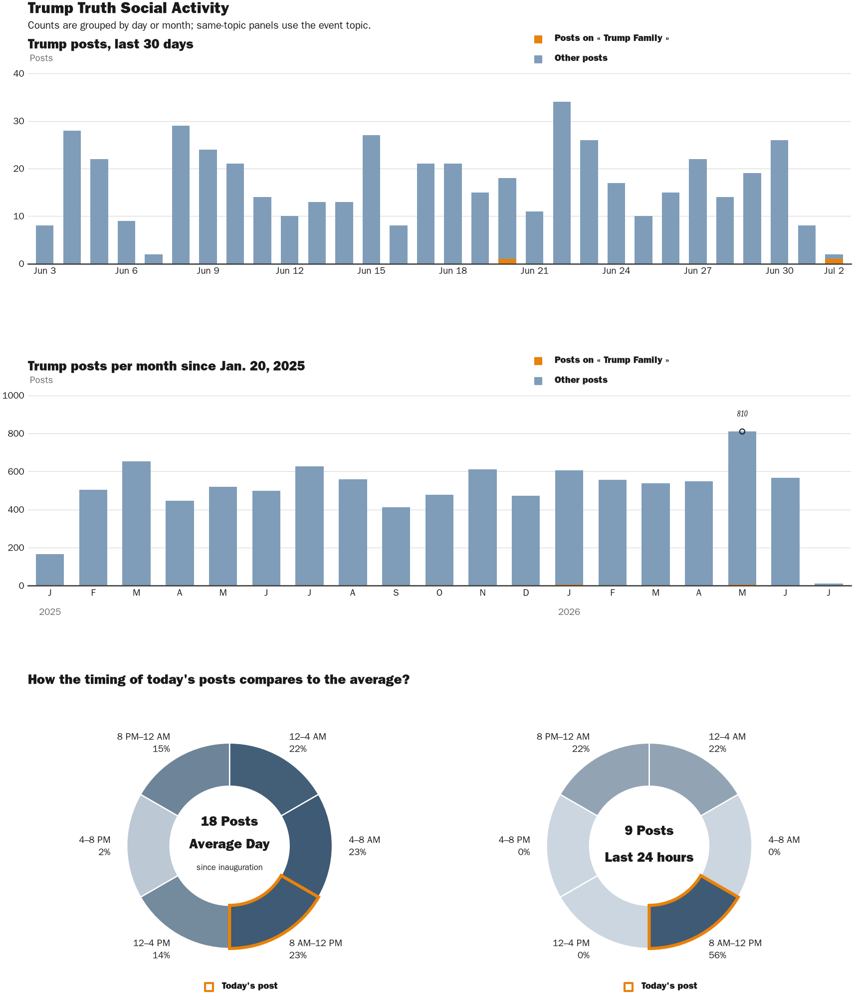 Source: Zenger real-time database of all Truth Social posts.
Note: Chart generated on July 2, 2026 at 8:26 AM EST