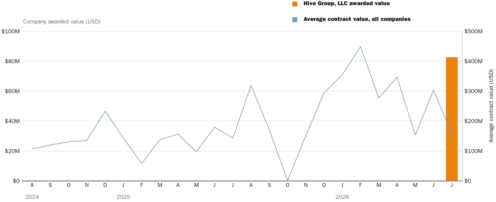 Source: NewsFindr Chart Maker
Note: Chart generated by NewsFindr for Hive Group, LLC on July 9, 2026 at 4:21 PM EST