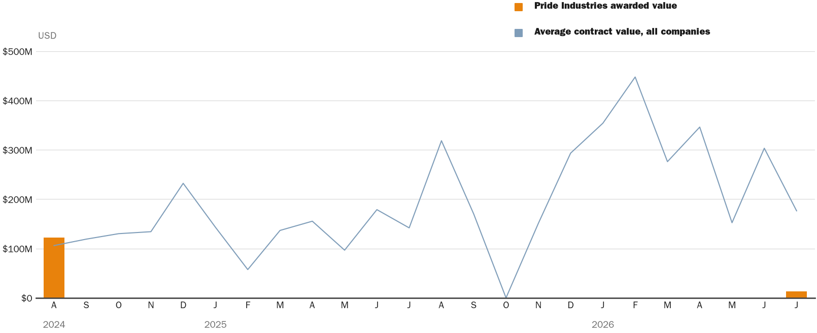 Source: NewsFindr Chart Maker
Note: Chart generated by NewsFindr for Pride Industries on July 8, 2026 at 4:15 PM EST