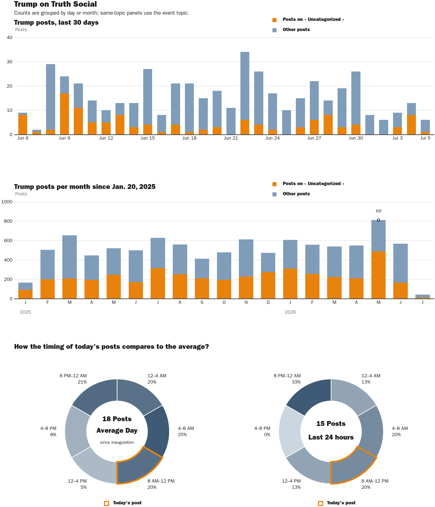 Source: Zenger real-time database of all Truth Social posts.
Note: Chart generated on July 5, 2026 at 10:30 AM EST