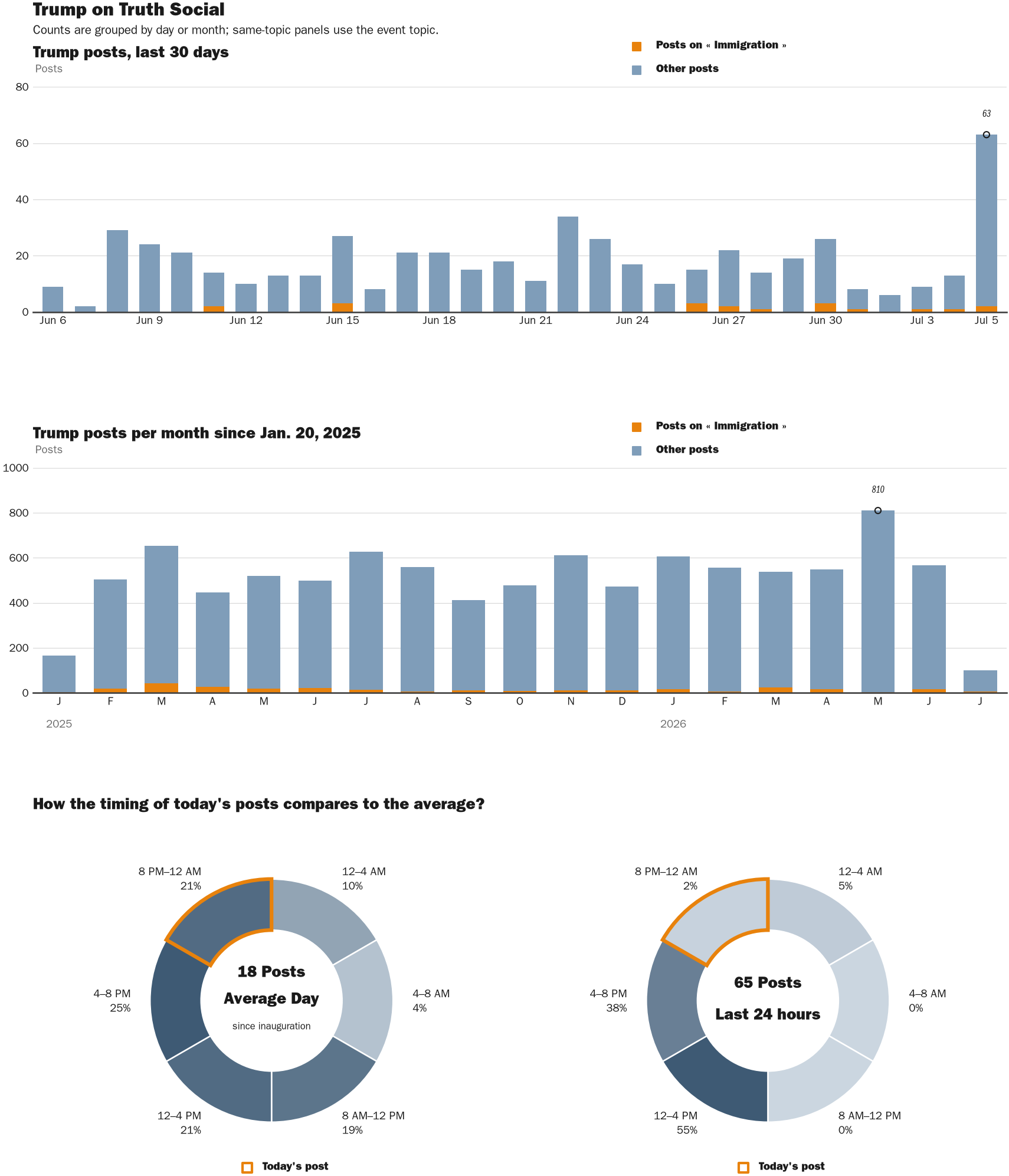 Source: Zenger real-time database of all Truth Social posts.
Note: Chart generated on July 5, 2026 at 9:25 PM EST